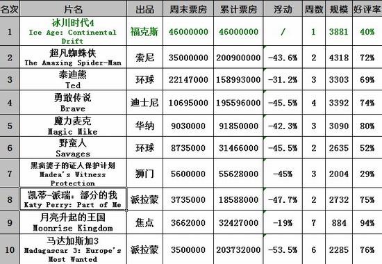 4月欧美票房排行榜_...周北美周末电影票房排行榜:2011年4月8日--4月10日