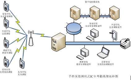 图为手持无线感应式ic卡考勤系统网络拓朴图