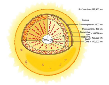 核磁共振成像清晰显示太阳热传输过程(图)
