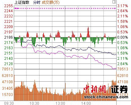 五大利空引发a股断崖式暴挫 或考验2132点支撑(图)