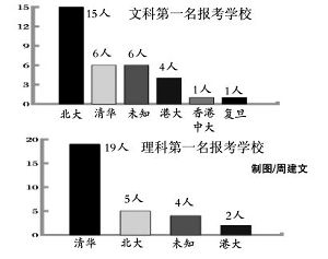 江苏17位“状元”有5位投身港校 江苏17位“状元”有5位投身港校