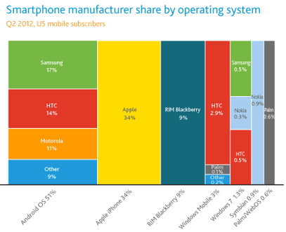 Android美国市场份额过半 iOS占有率超3成