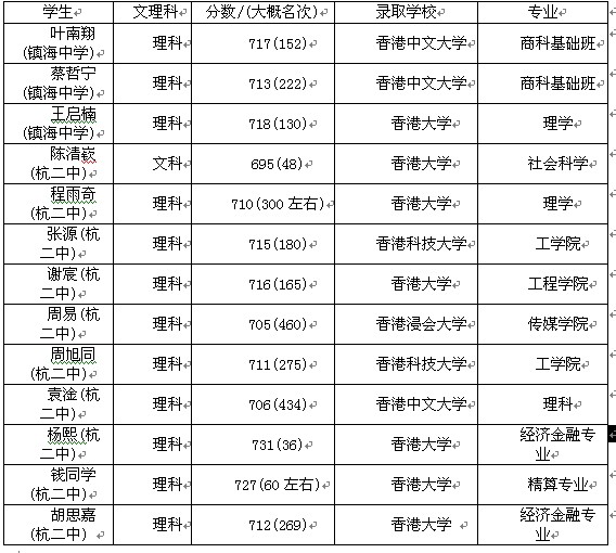 浙江近百位高分考生今年上港校排名多在100-3