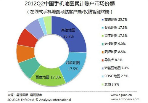 q2中国手机地图累计账户市场谷歌地图大幅下滑