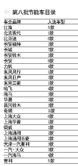第八批节能车目录揭晓(图)