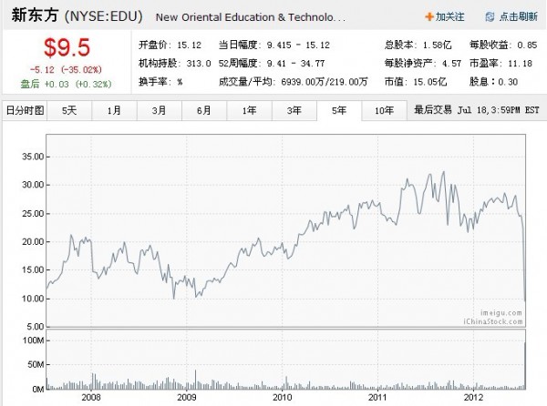 新东方5年股市交易股价走势图(techweb配图)