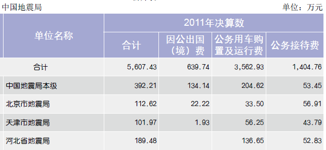 中国三公经费占gdp多少_中国贸促会2011年 三公经费 支出4835.74万元