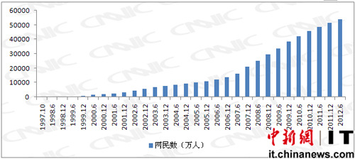 中国互联网大国之路:网民规模15年增长860多
