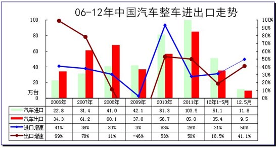 图表 6中国汽车05-2012年进出口表现对比分析  单位  万台，%