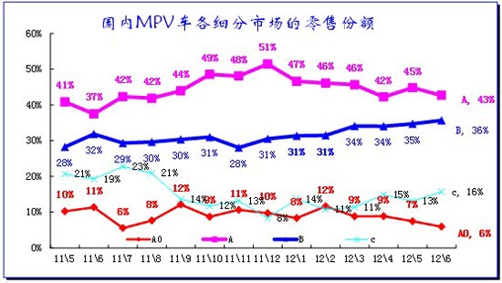 2012年6月份 中国汽车市场产销分析报告