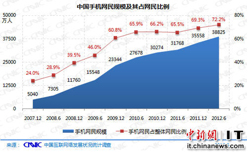 中国手机网民规模首超台式电脑上网用户(图)