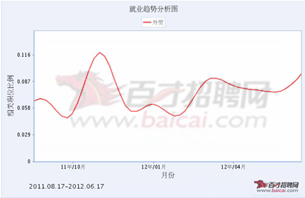 (外贸行业就业趋势分析图)