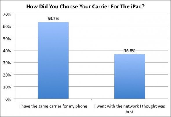63.2%的人基于手机运营商选择iPad运营商。