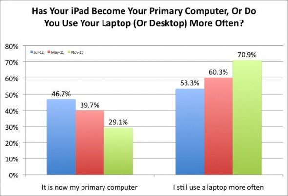 iPad用户习惯调查报告：近7成不购买iPad Mini(组图)