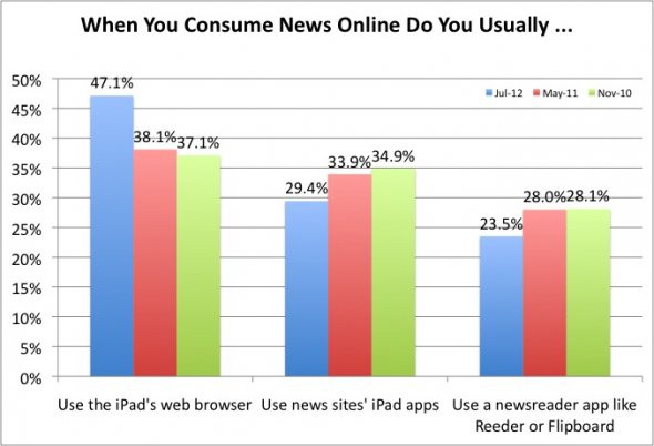 更多的人使用iPad浏览器阅读新闻，用新闻网站iPad应用和阅读器的人逐渐减少。