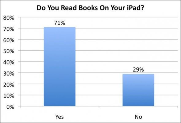 71%的人表示用iPad读书