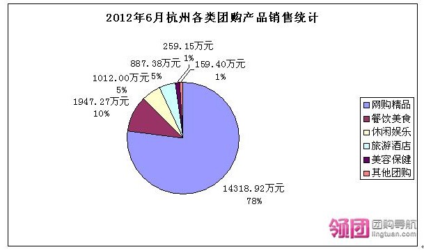 6月杭州团购统计报告 再超广州挺进城市三甲