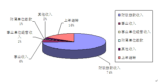 78万元,住房保障支出8,971.20万元,结余分配13,571.