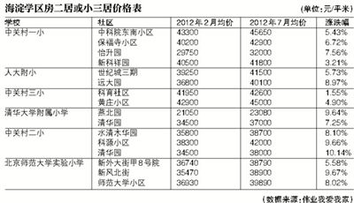 北京海淀学区房成交占比约45 领涨二手房市场