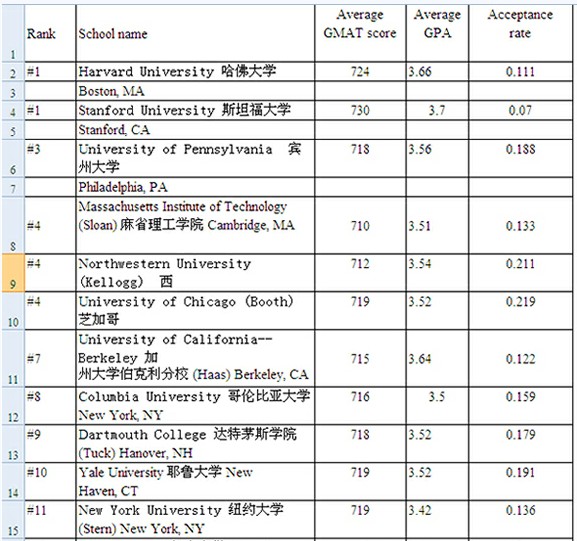 2013年最新美国商学院GMAT\/GPA成绩要求