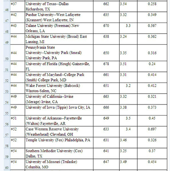 2013年最新美国商学院GMAT\/GPA成绩要求