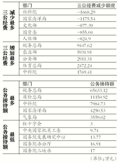 91部门三公支出超60亿 6部门公开人均行政经费