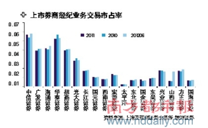 银河证券经纪管理总部黄华转上海证券任副总裁