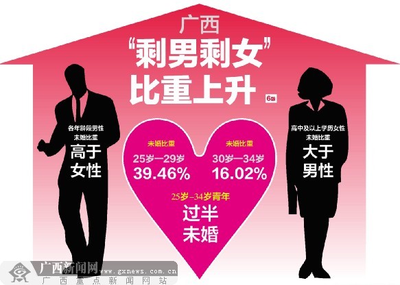 广西 剩男剩女 比重上升 高学历女性未婚比重偏