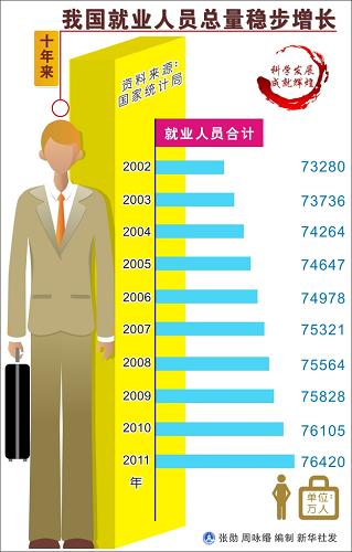 图表:十年来我国就业人员总量稳步增长