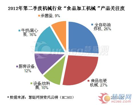 食品加工机械产品关注度