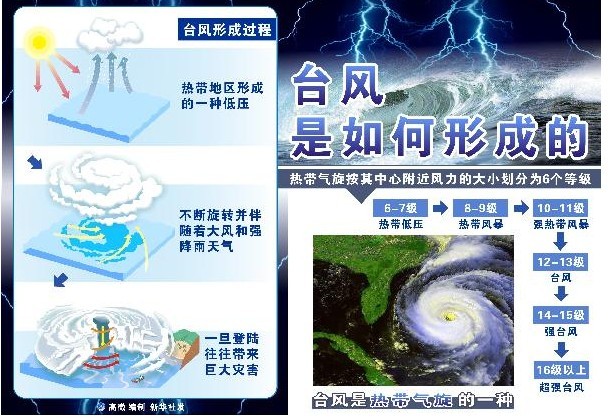 [科普]台风"韦森特"登陆 台风形成与避险(组图)