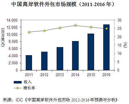 IDC:中国离岸软件外包市场未来五年复合增长2
