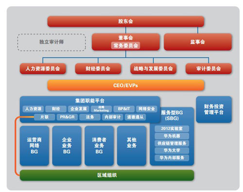 华为公司治理架构（摘自华为2011年年报）