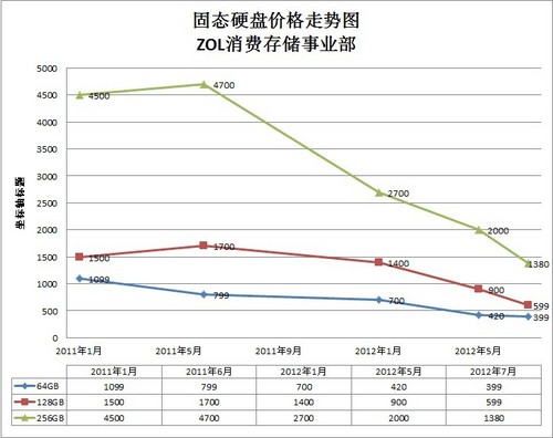 60G买不买?第二季度固态硬盘选购分析