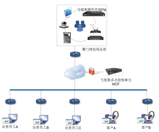 视频会议拓扑图