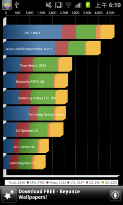 可以看出，跑分的成绩中规中矩，虽然看上去比不上目前的好多新款手机，但是考虑到目前Android手机多是性能过剩，况且一般双核处理器就能使得系统流畅运行，i927应付日常应用绰绰有余。