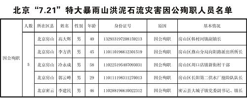 图表：北京“7.21”特大暴雨山洪泥石流灾害因公殉职人员名单。新华社发