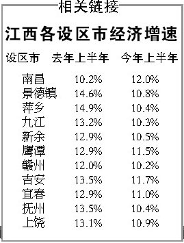 上半年南昌GDP增长12%[图]