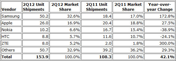 智能手机全球第二季度出货量与市场份额