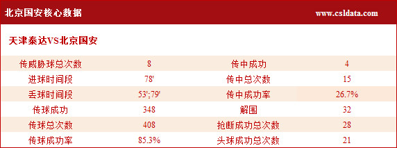 (3)北京国安核心数据