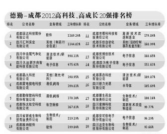 德勤-成都2012高科技、高成长20强排名榜(图)