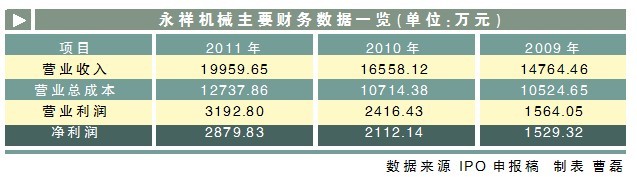 气候恶化、土地抵押率过高以及公务员持股等问题悬而未决，永祥机械的IPO之路依然任重道远。