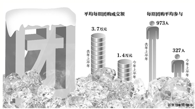 团购网站9个月消失2082家