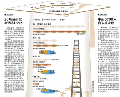 北京高考本科录取率为54.97% 二本三本均未录