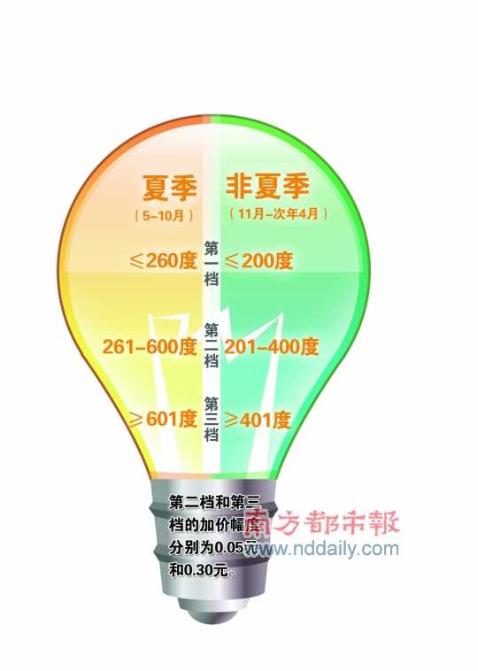 广东明天电价抄表按阶梯收费 或存在一两天时