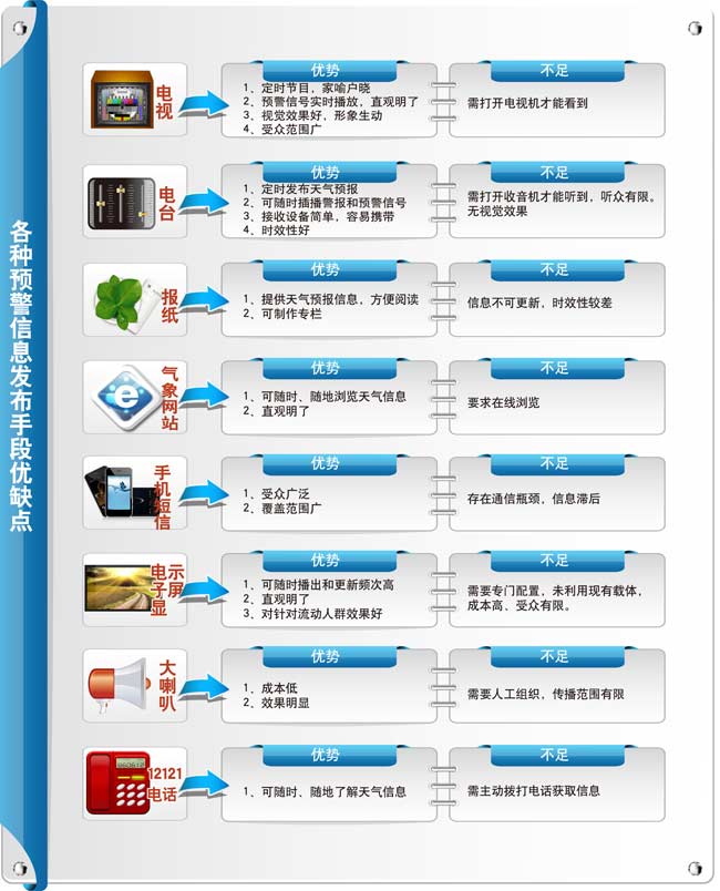 主动获取 科学防御 多元形式传播预警信息(图)