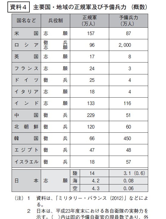 日防卫白皮书公布各国兵力排名 有意突出中国