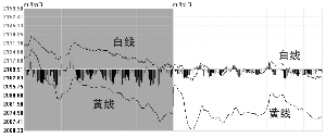 沪综指黄白线连续两日大幅分化(图)