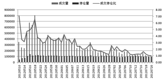 白银期货成交持仓特征及原因分析