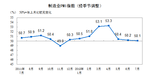 2012年7月，构成制造业PMI的5个分类指数4降1升。